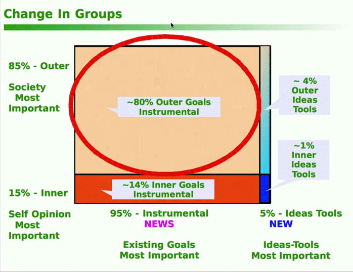 Alan Kay's 'Change In Groups' slide