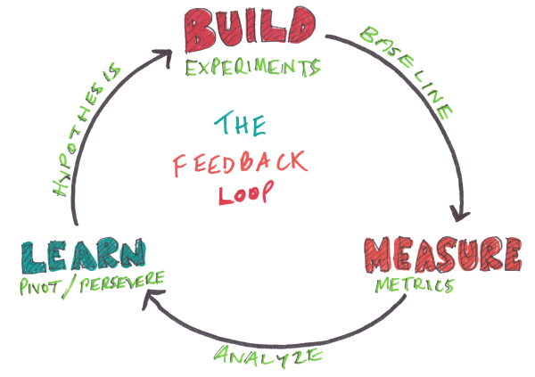 image of tight feedback loop